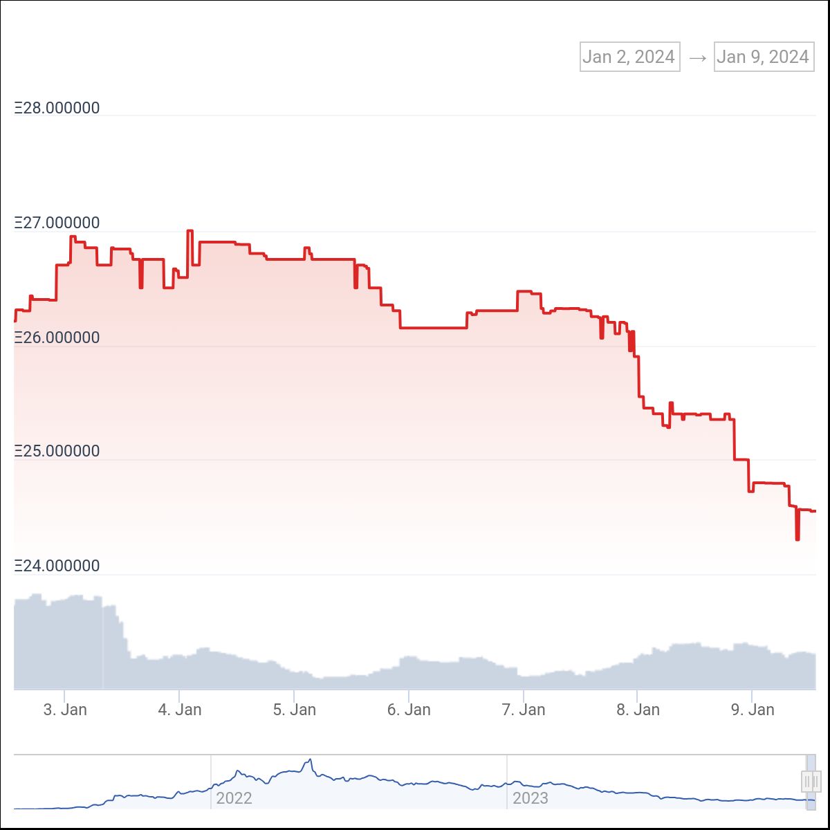 APE sube un 5% en 24 horas, pero el miedo al desbloqueo cobra gran importancia