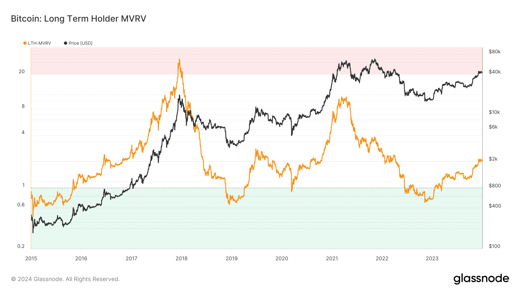 Relación MVRV del titular a largo plazo de Bitcoin