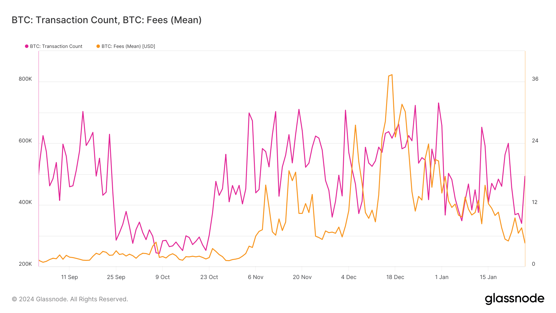 Cómo la caída del mercado afectó a Bitcoin y Ethereum