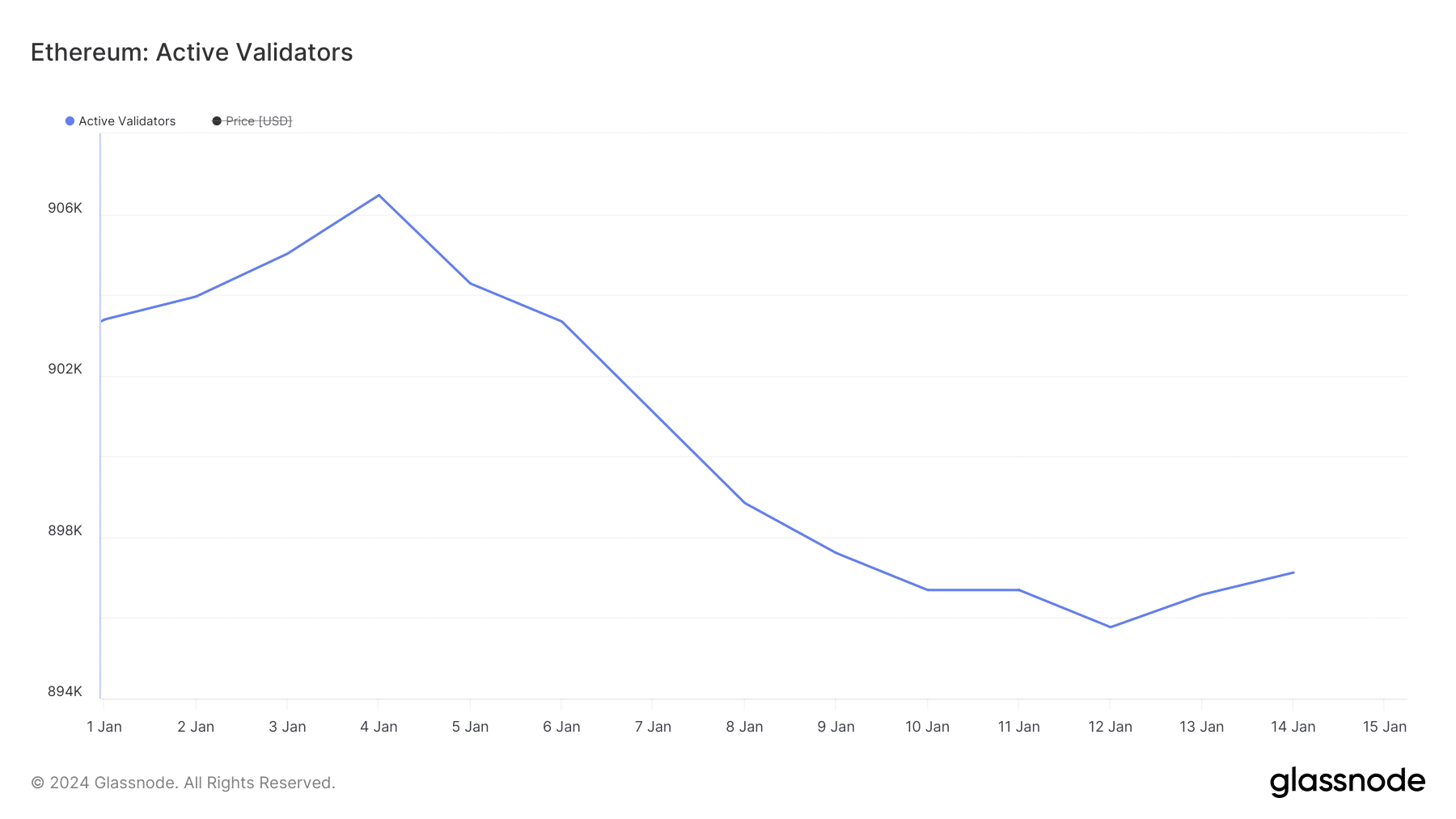 El recuento del validador de Ethereum PoS cae al mínimo hasta la fecha: ¿Qué sigue?