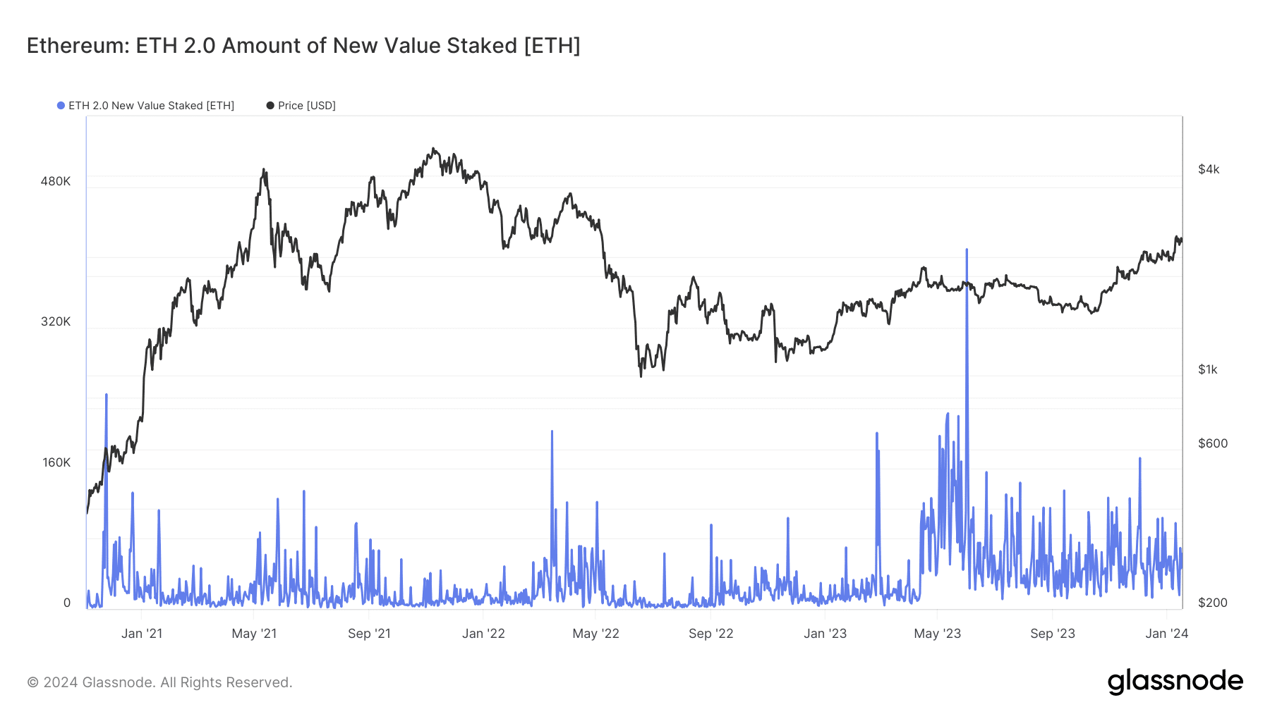 Nueva participación en Ethereum