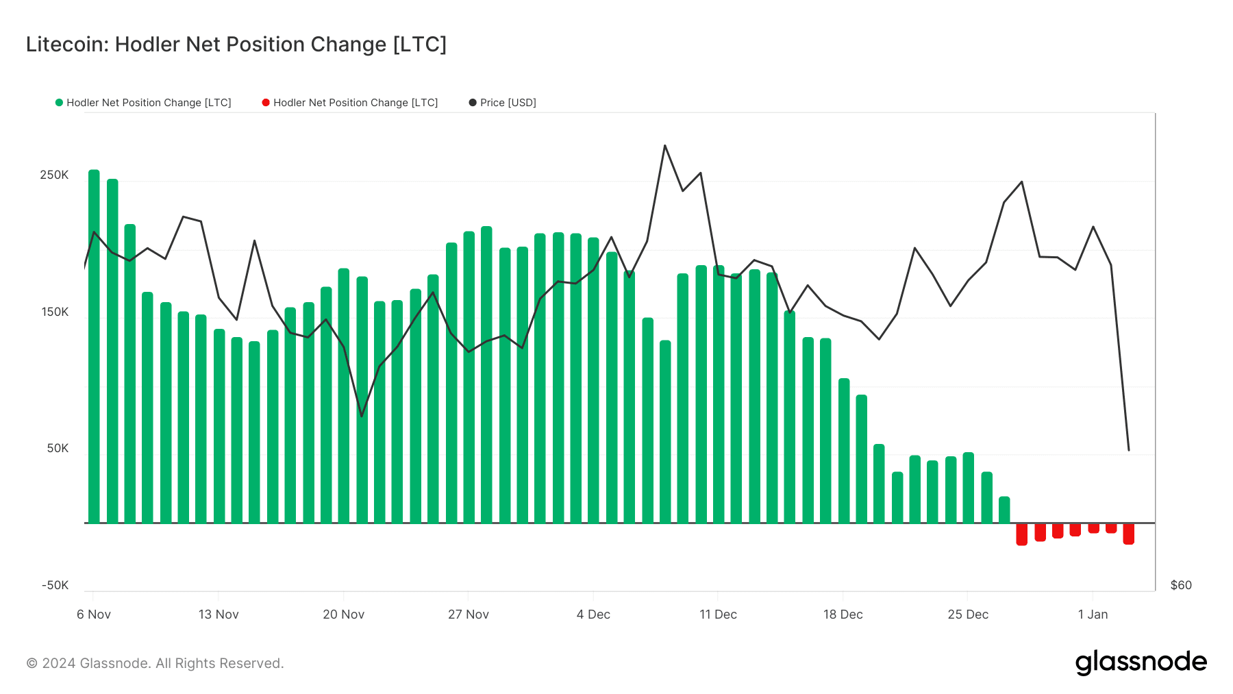 Cambio de posición neta de Litecoin Hodler en enero de 2024