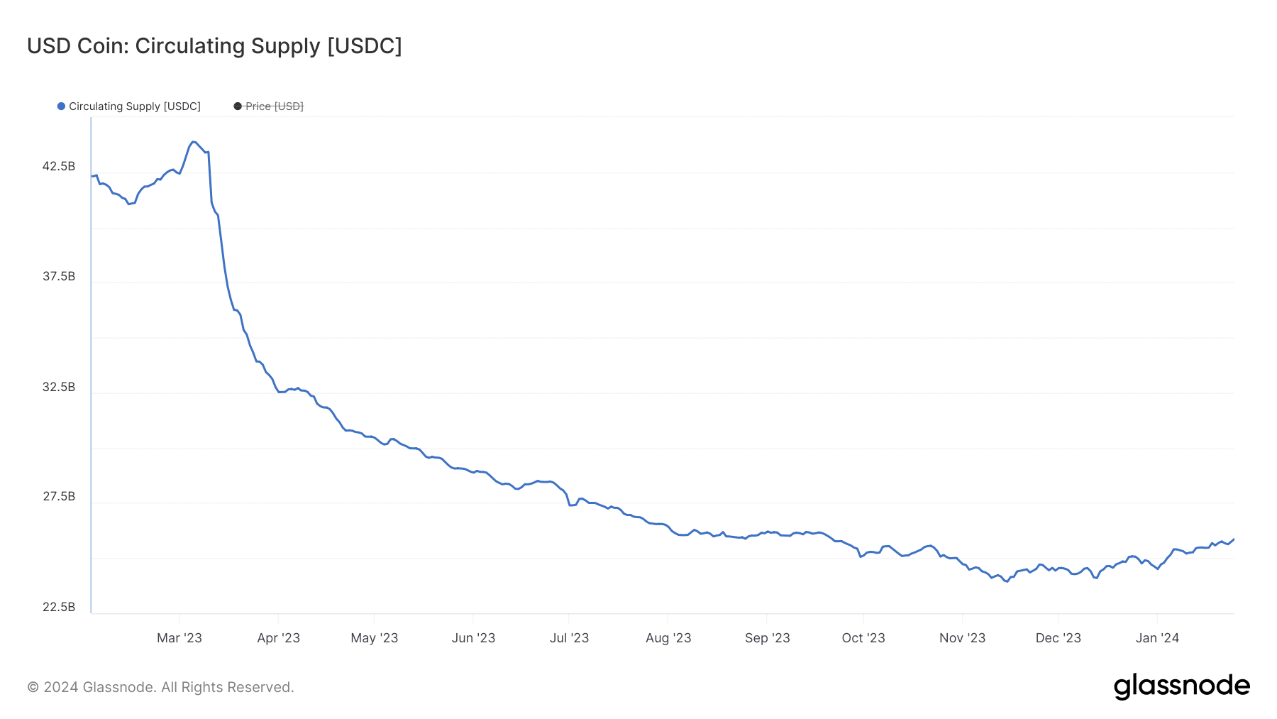 El USDC ve el primer crecimiento de la oferta desde la crisis del Banco de Silicon Valley