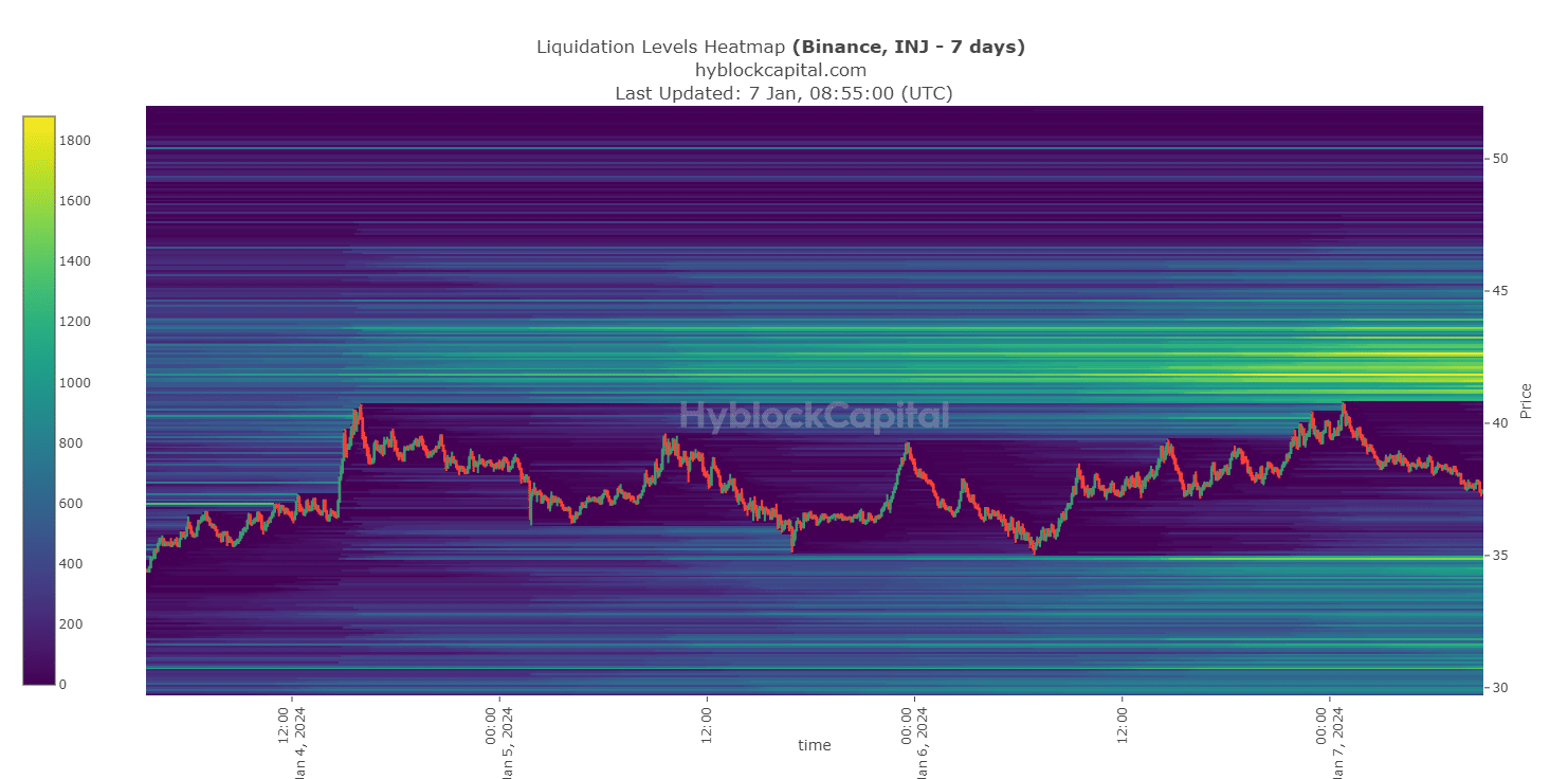 INJ se vuelve alcista en medio del desbloqueo del token del 100%: ¿Qué sigue?