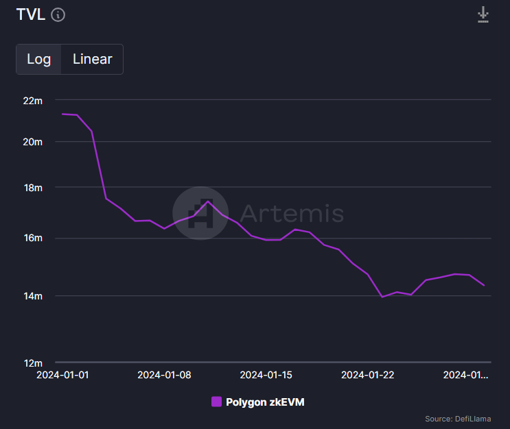 Evaluación de Polygon zkEVM mientras intenta una recuperación