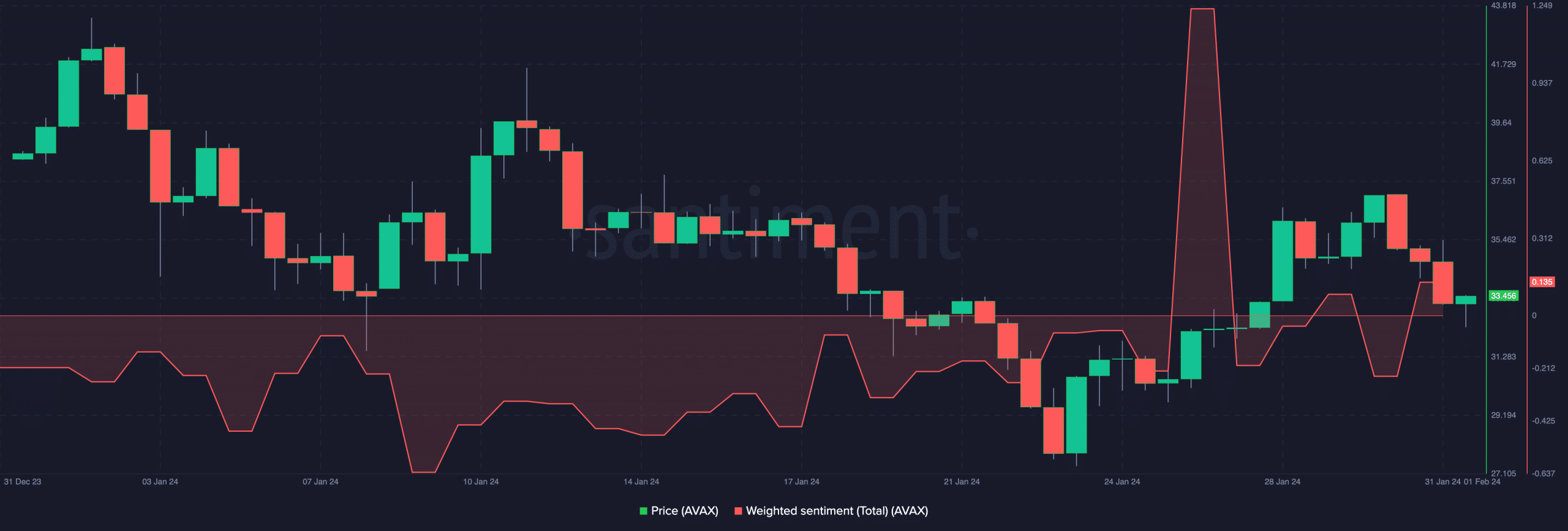 Precio de AVAX y sentimiento ponderado