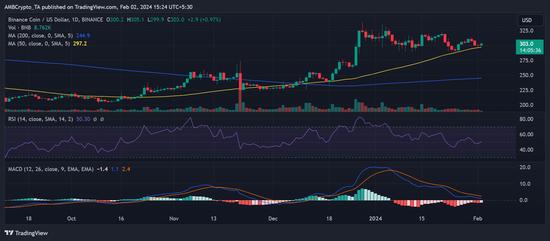 Tendencia diaria del precio del marco temporal de Binance