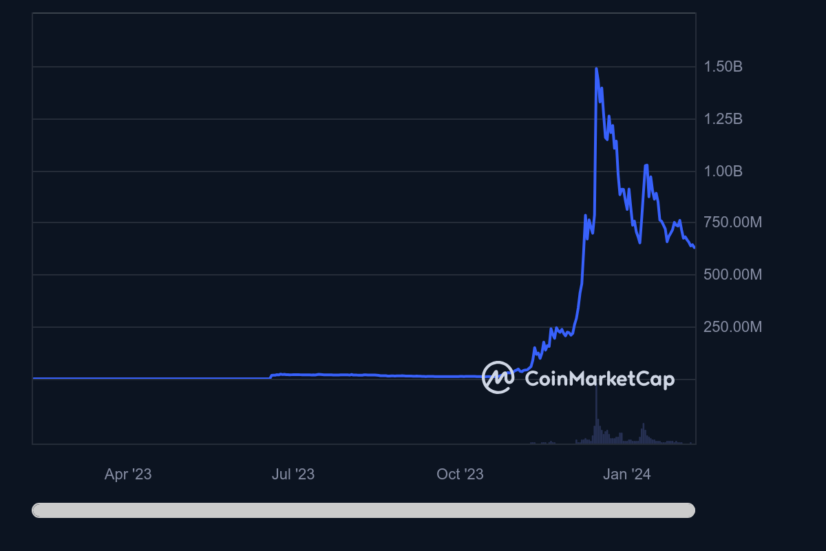 BONK capitalización de mercado