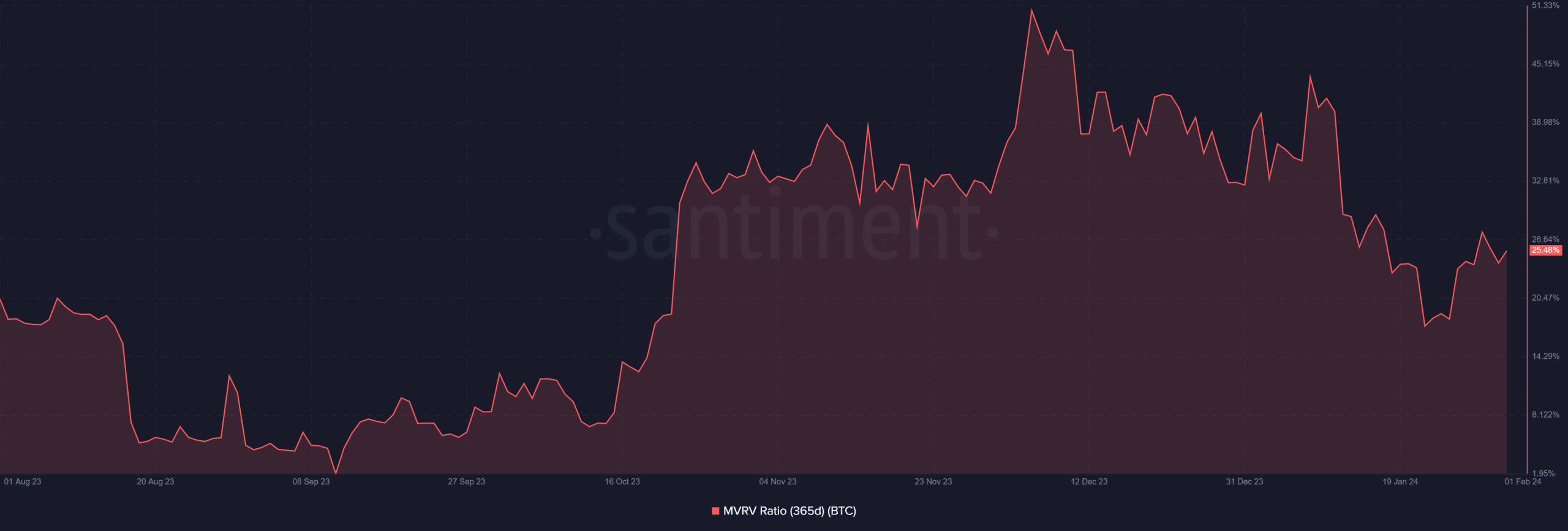 MVRV de 365 días de Bitcoin