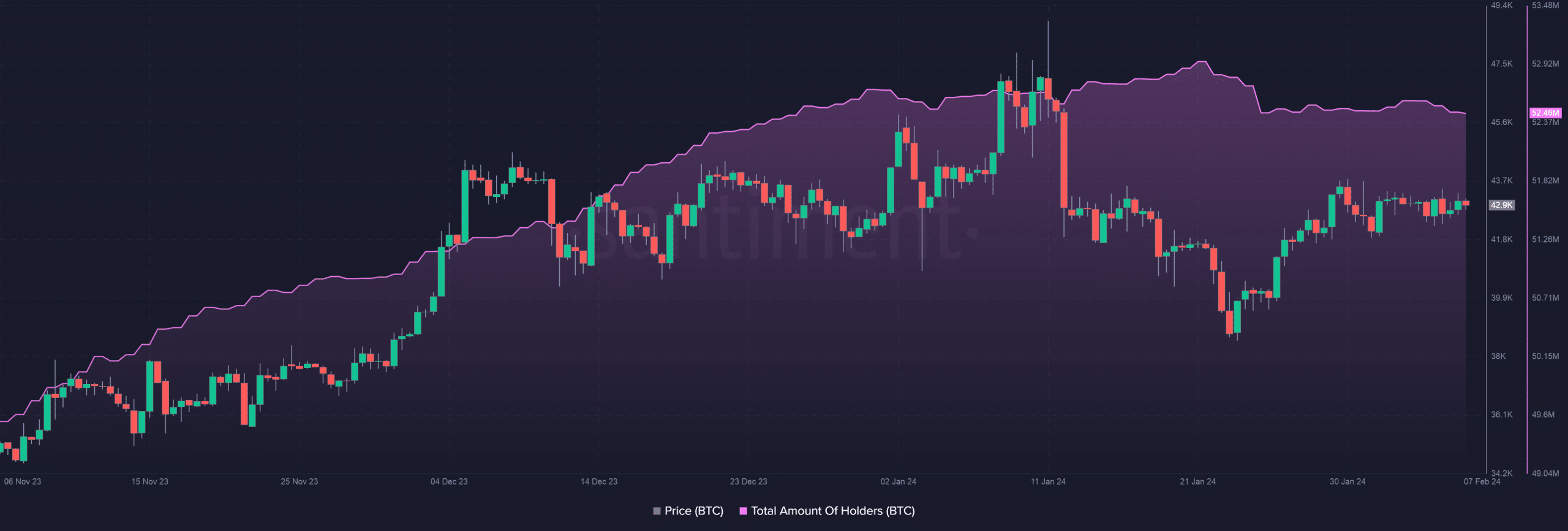 Bitcoin ve una fuerte caída en la propiedad directa: ¿efecto ETF?