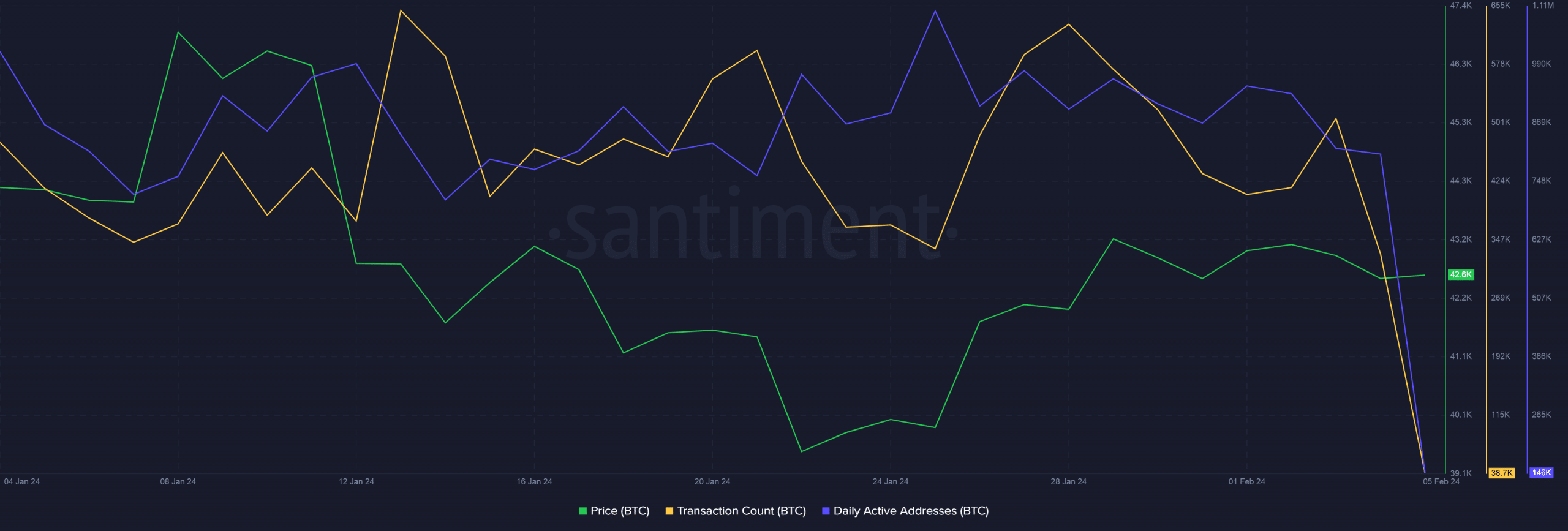 Bitcoin: las tarifas de red caen un 30% en 7 días, pero los mineros aún no entran en pánico