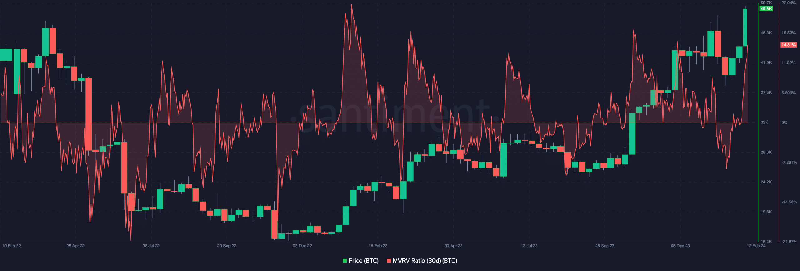 Acción del precio de Bitcoin en comparación con la relación MVRV