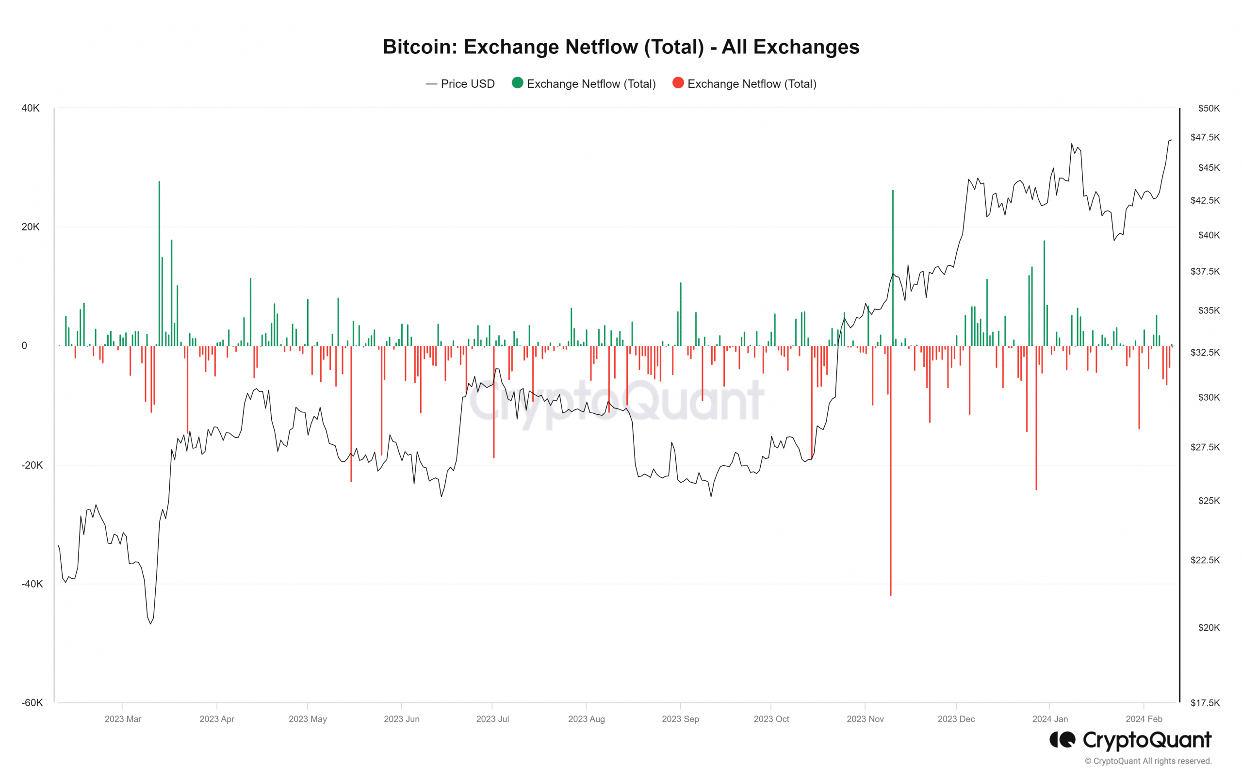 Tendencia del flujo de Bitcoin