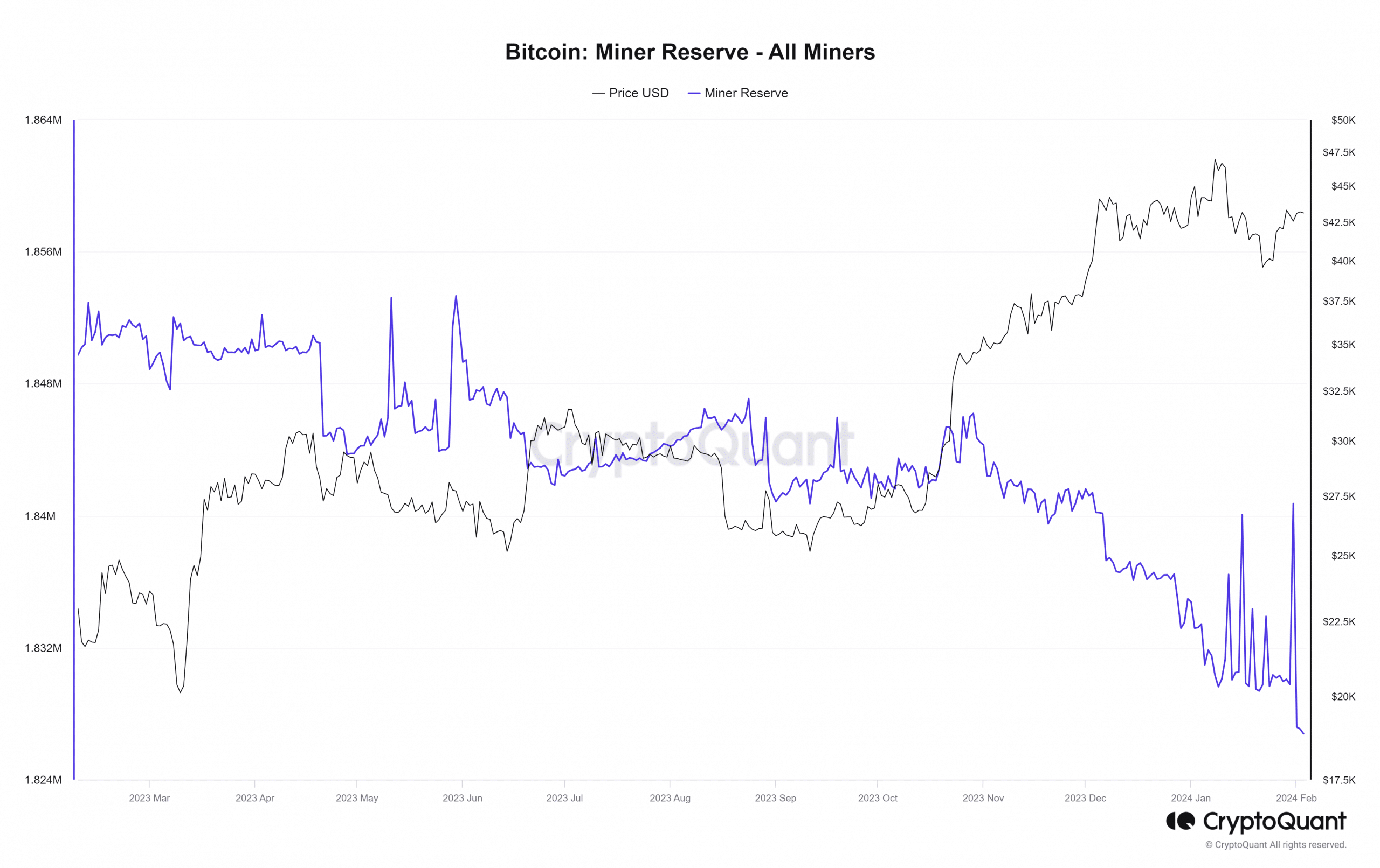 Reserva minera de Bitcoin