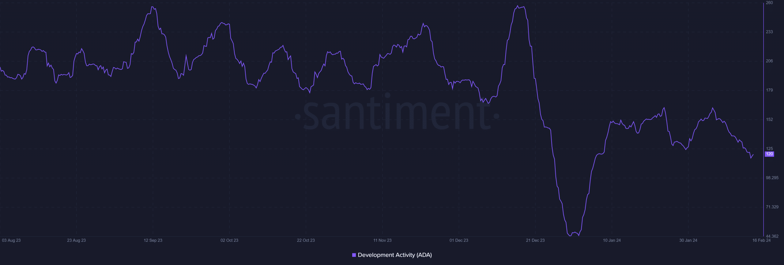 Actividad de desarrollo de Cardano