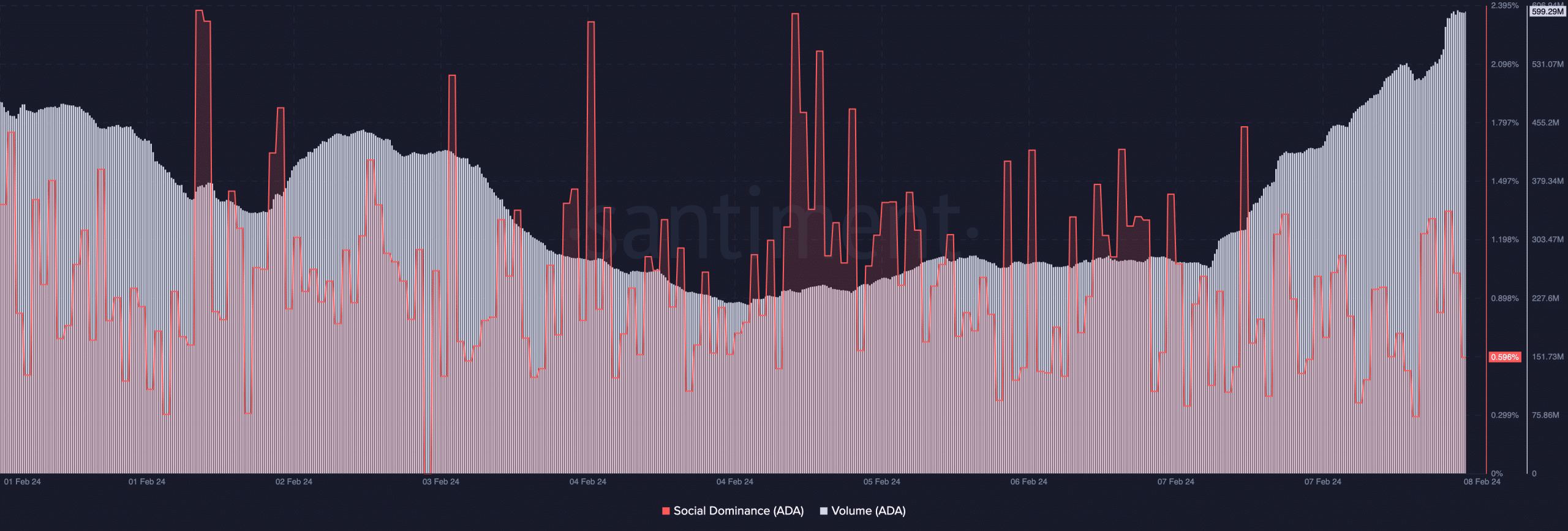 datos en cadena que muestran el volumen y el dominio social de Cardano