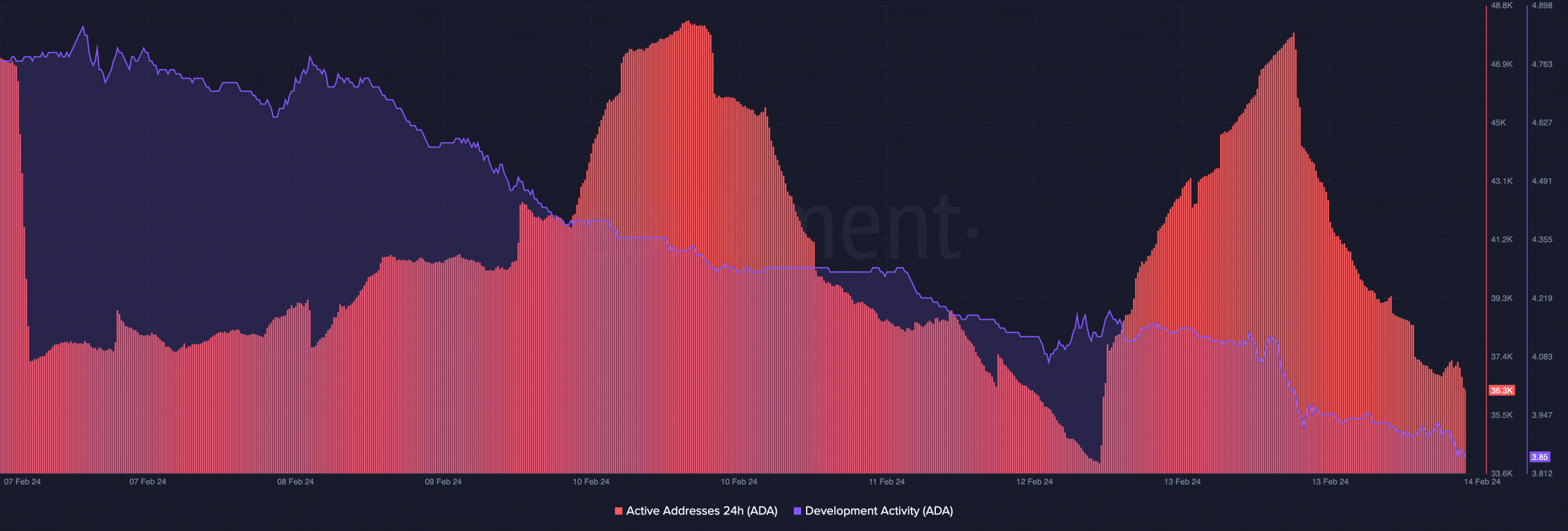 Datos en cadena que muestran las direcciones activas de Cardano y la actividad de desarrollo.