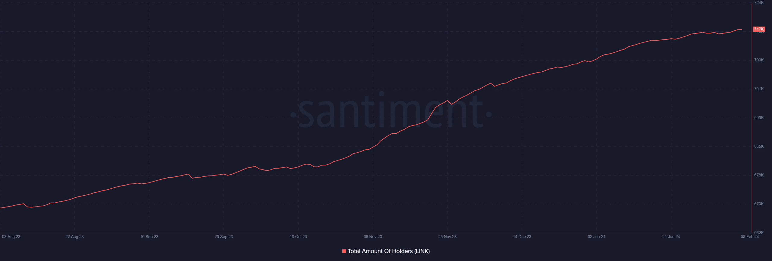 Número de titulares de Chainlink