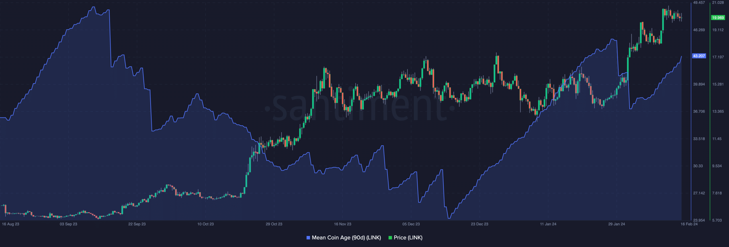 Datos en cadena de Chainlink que muestran su precio y sentimiento a largo plazo