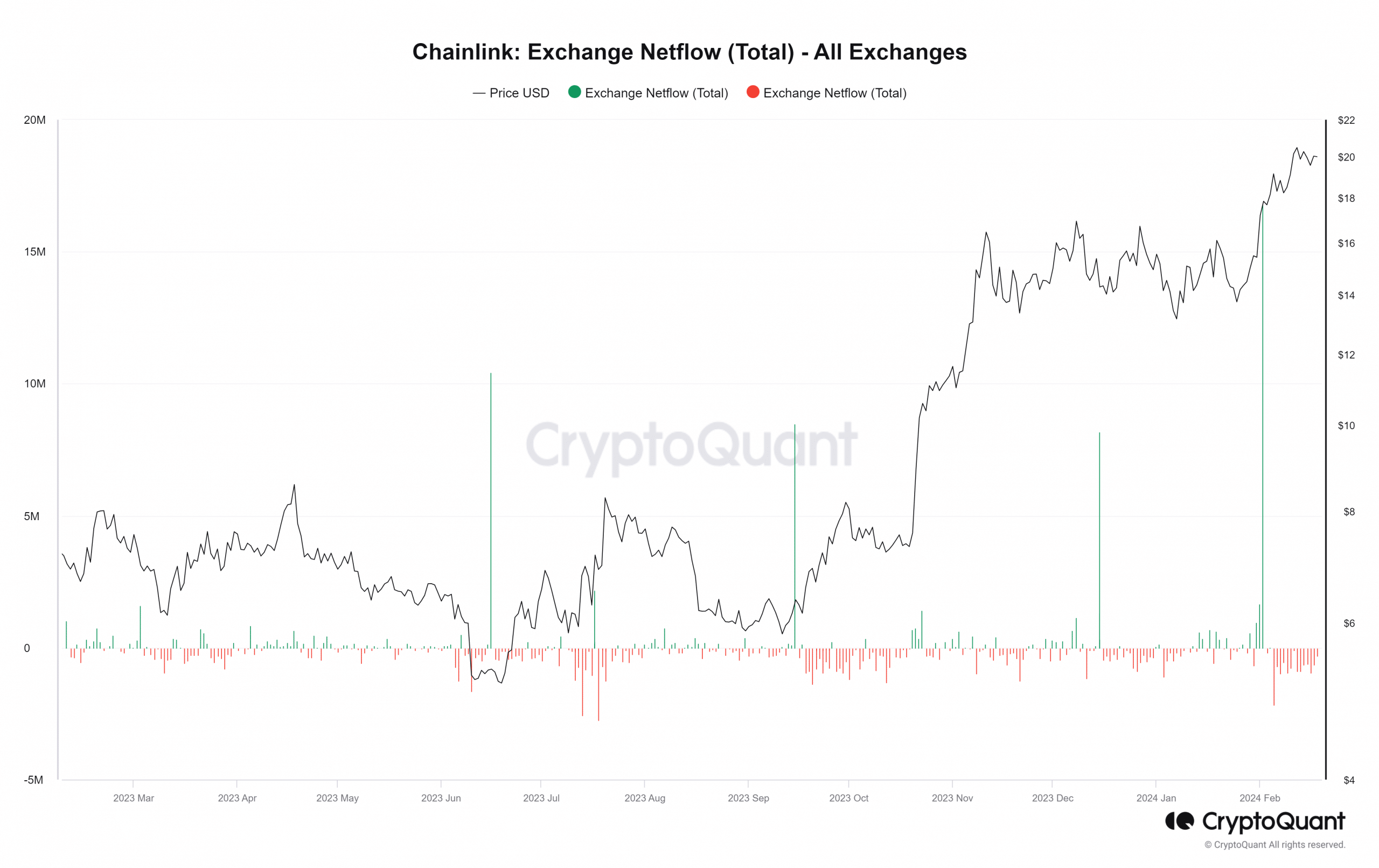 Volumen de intercambio de Chainlink