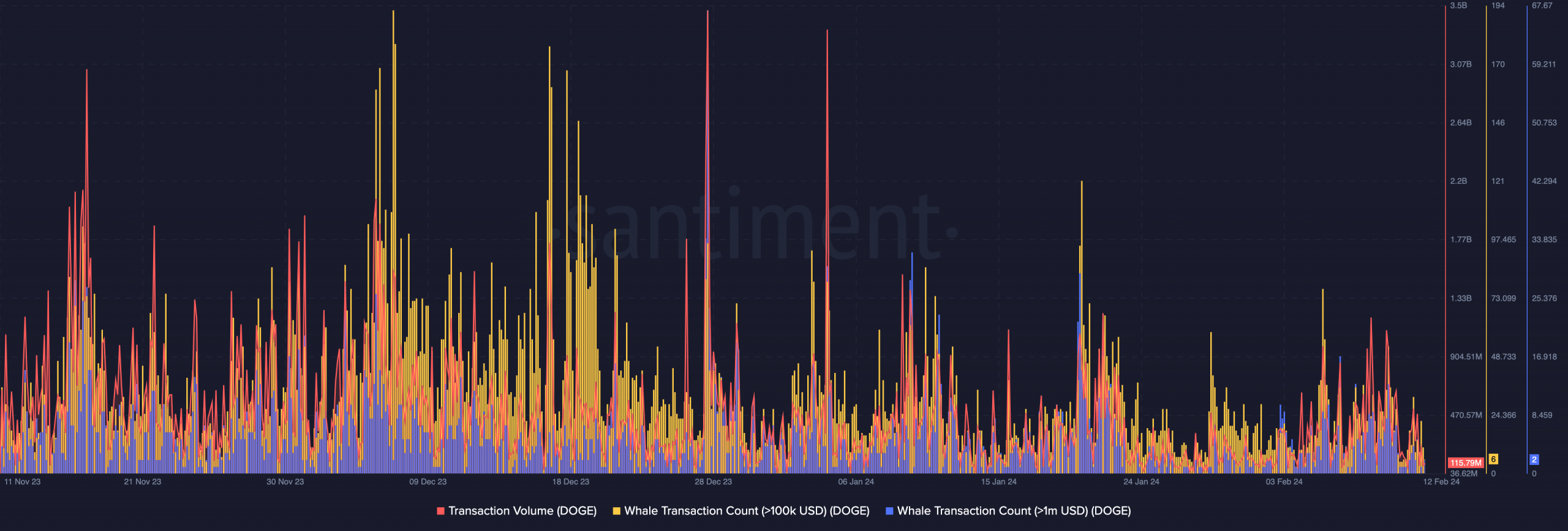datos en cadena que muestran la caída del volumen de Dogecoin y las transacciones de ballenas