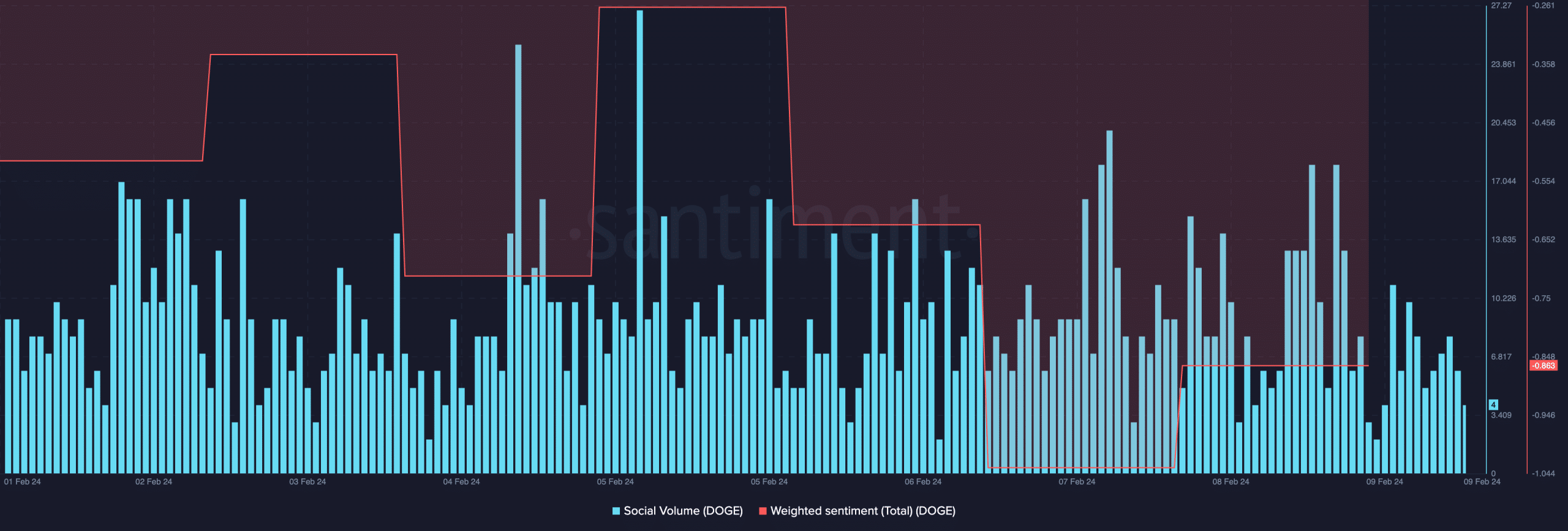 Un gráfico mostró la falta de interés del mercado en Dogecoin