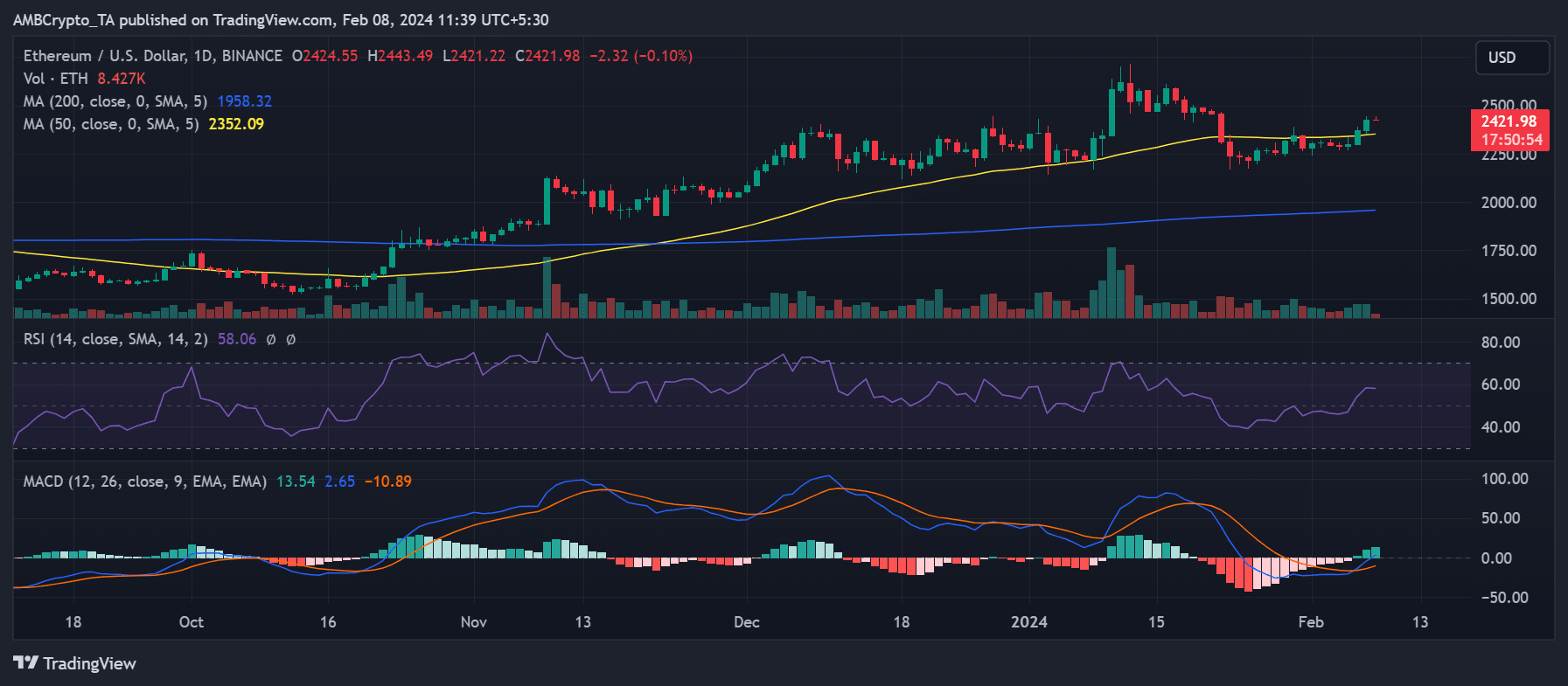 Tendencia del precio del marco temporal diario de Ethereum