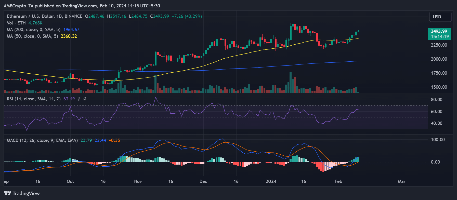 Tendencia del precio del marco temporal diario de Ethereum