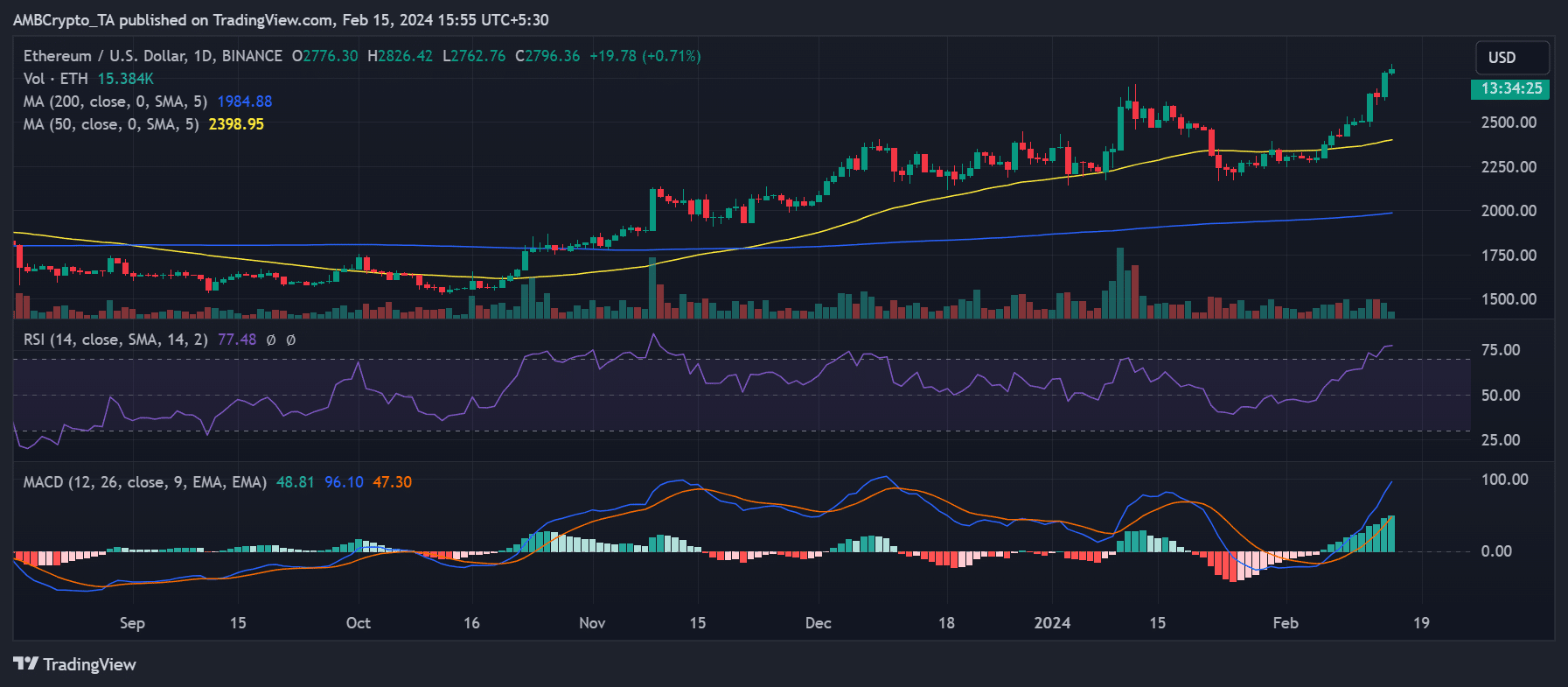 Tendencia del precio de Ethereum