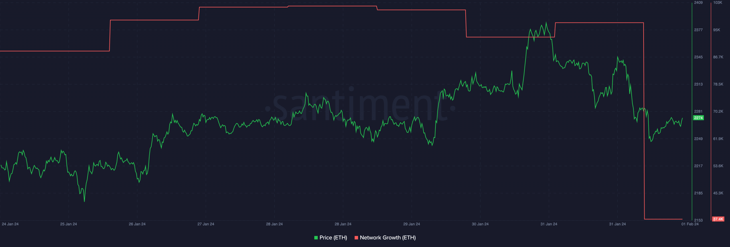 ¿Ethereum soportará la peor parte de las acciones de Celsius Network?