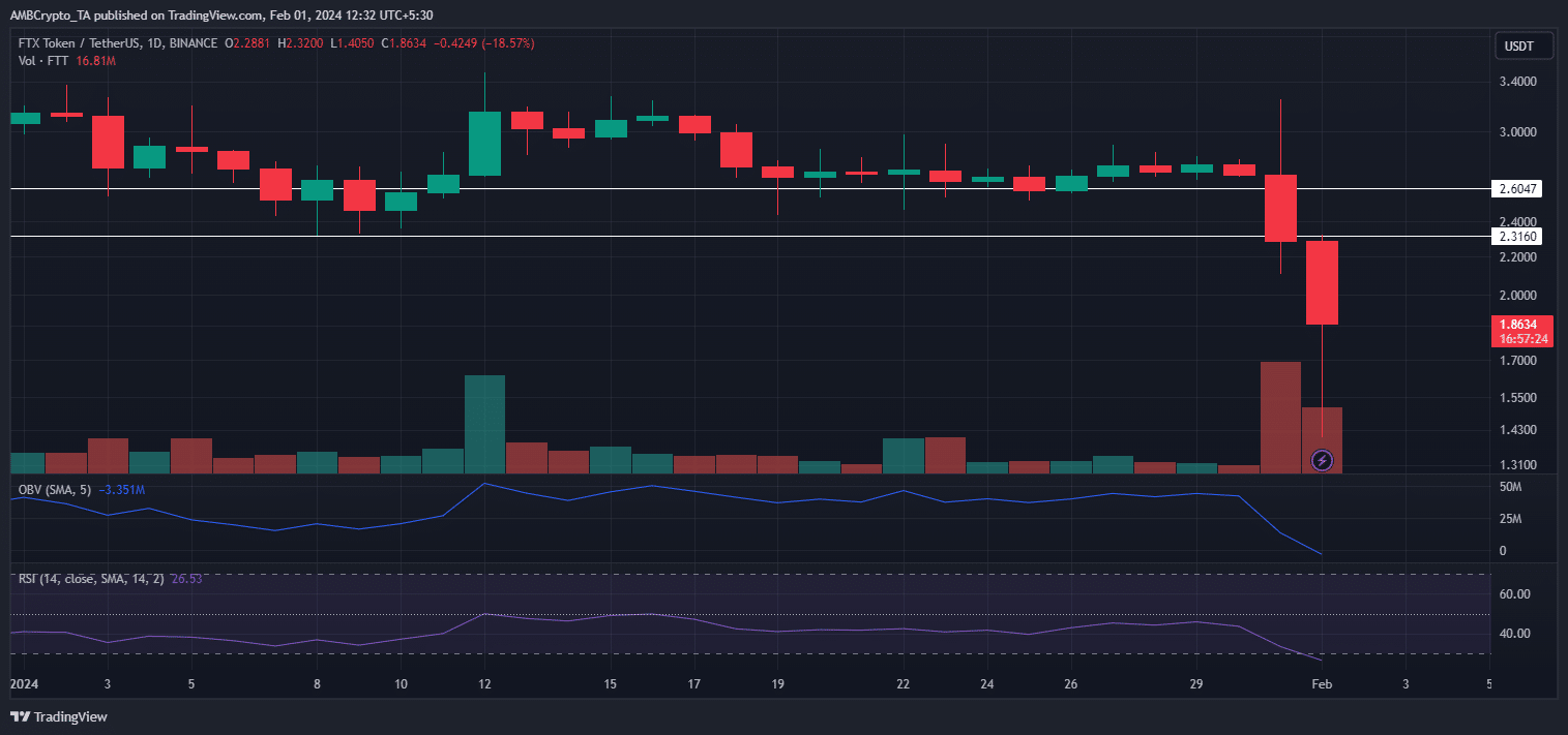 Rendimiento del token FTT