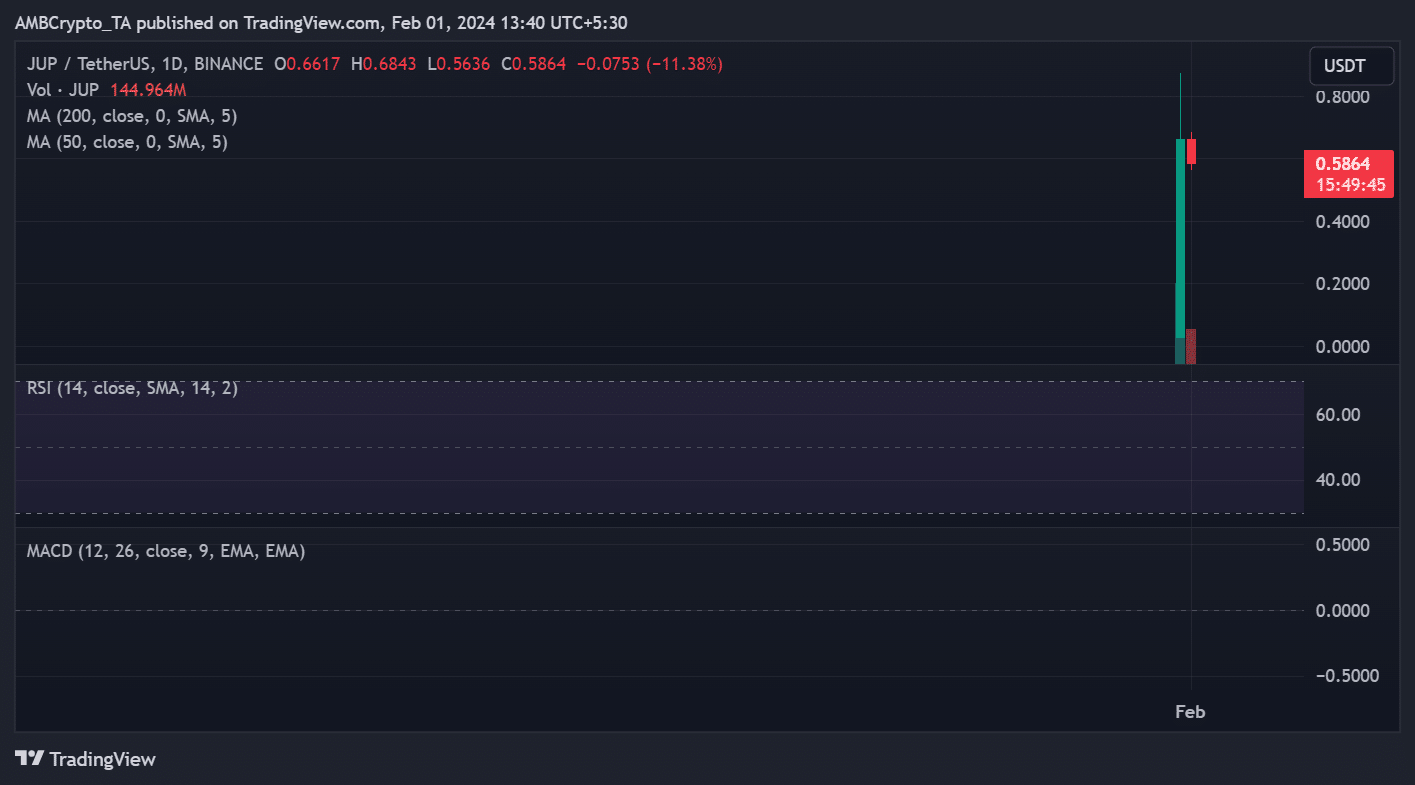 Tendencia del precio JUP/USDT