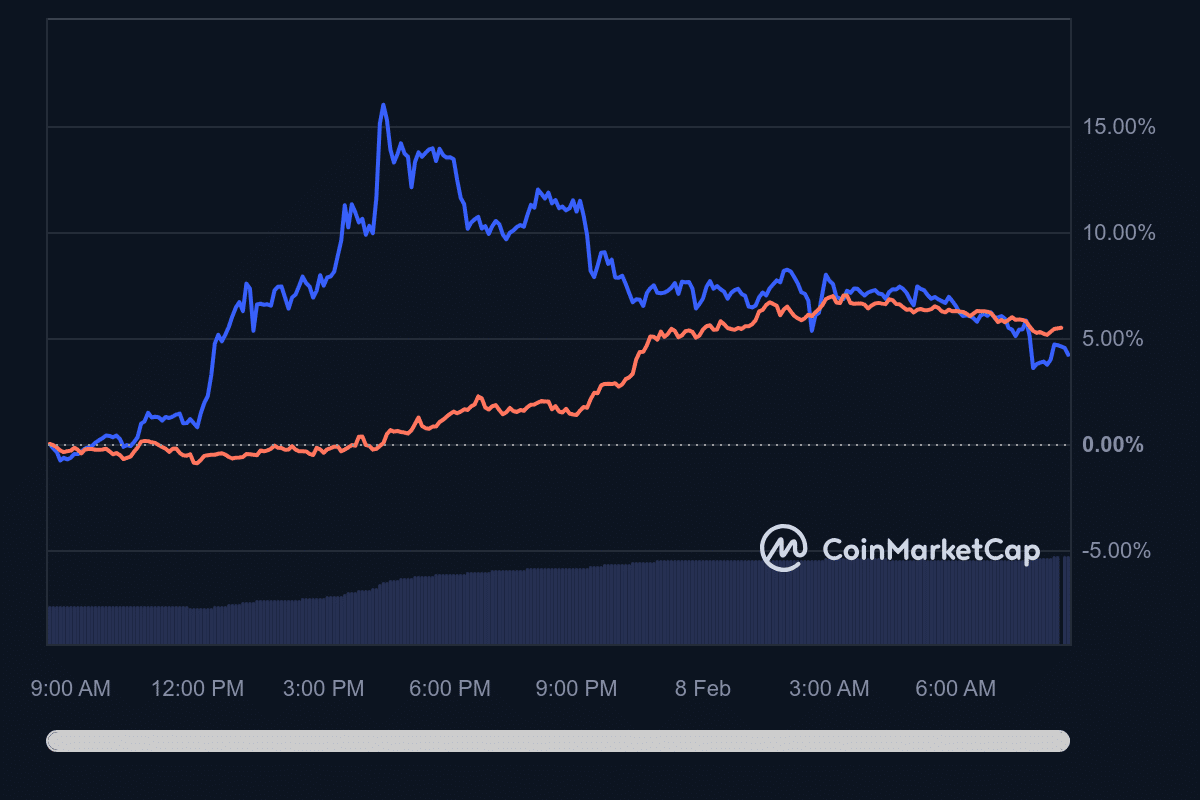 Gráfico CoinMarketCap de JUP que muestra el aumento de precio y el de SOL