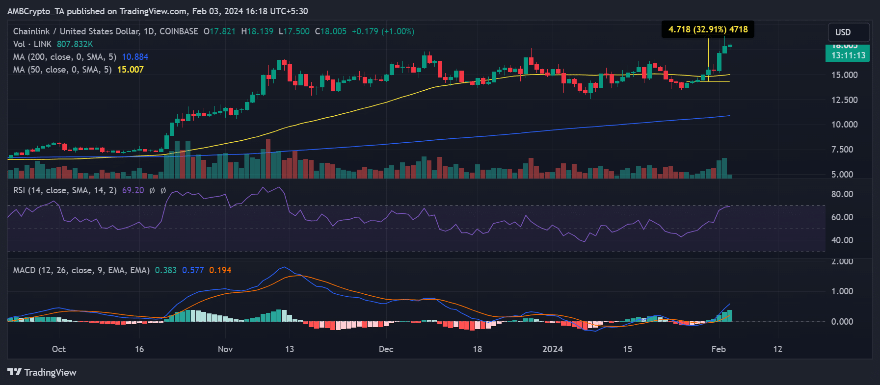 Tendencia del precio LINK/USD