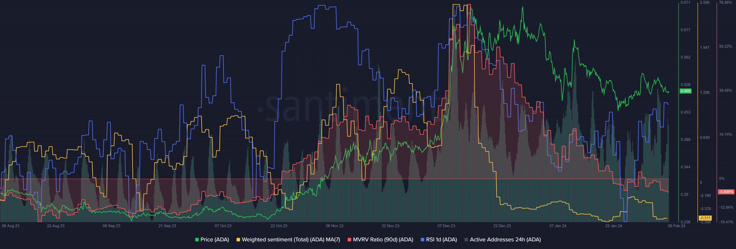 Cardano enfrenta un mayor sentimiento bajista, pero ¿es inminente una reversión de precios?