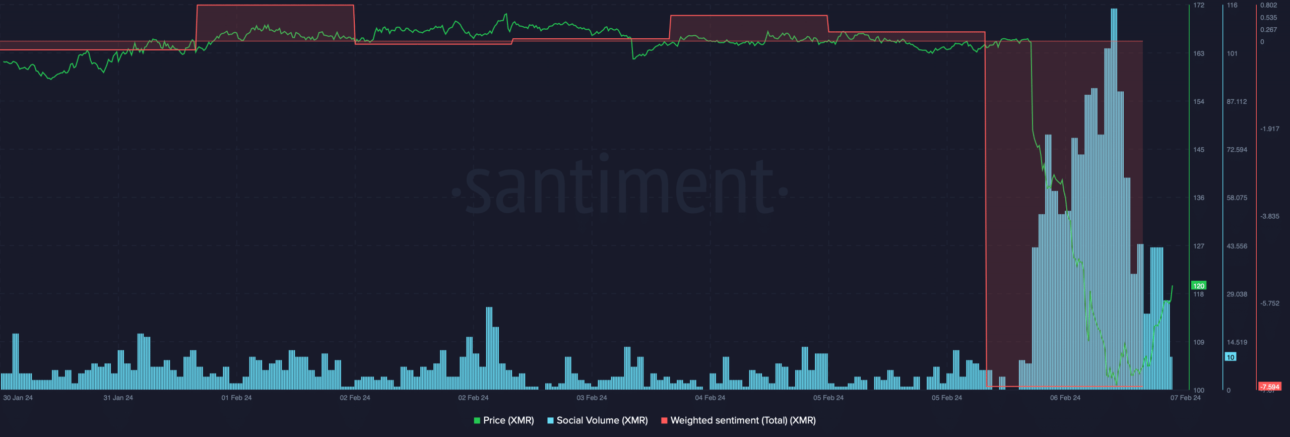 XMR colapsa un 30%: ¿Es la exclusión de Binance la única razón?