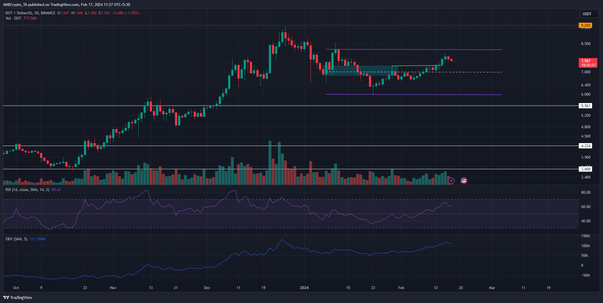 Gráfico de precios de Polkadot D1, TradingView