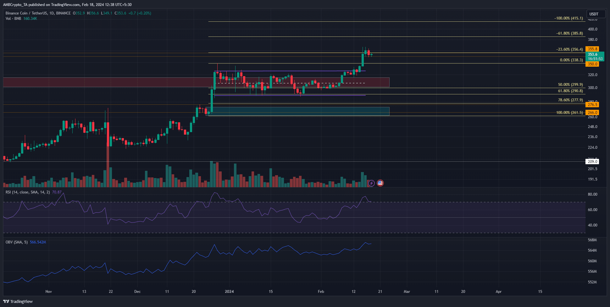 Gráfico de 1 día de Binance Coin TradingView