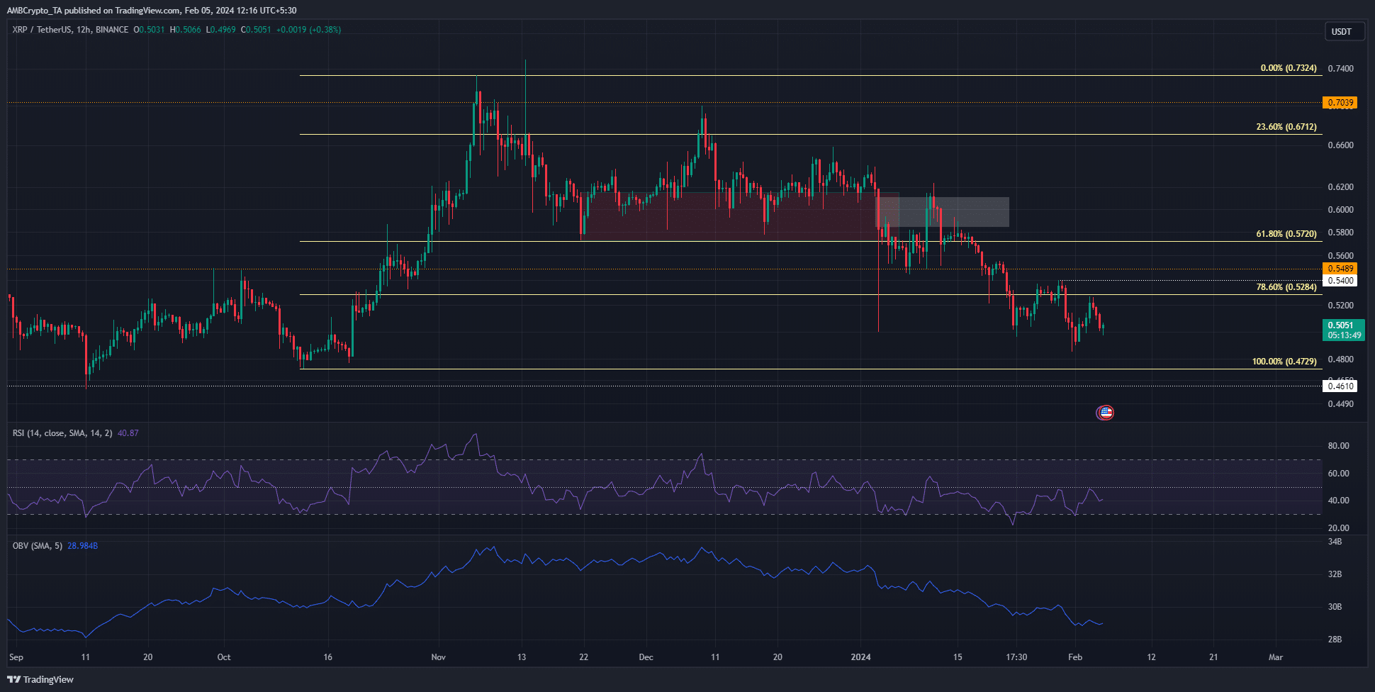 XRP continúa con una tendencia a la baja, se proyecta otra caída del 8%