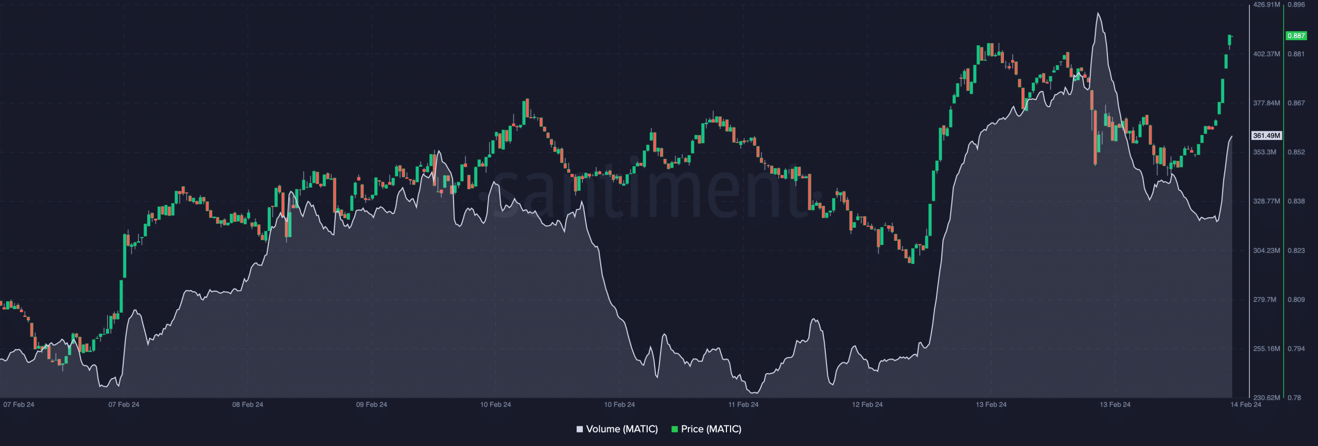 Volumen de operaciones de Polygon y evolución de los precios de MATIC