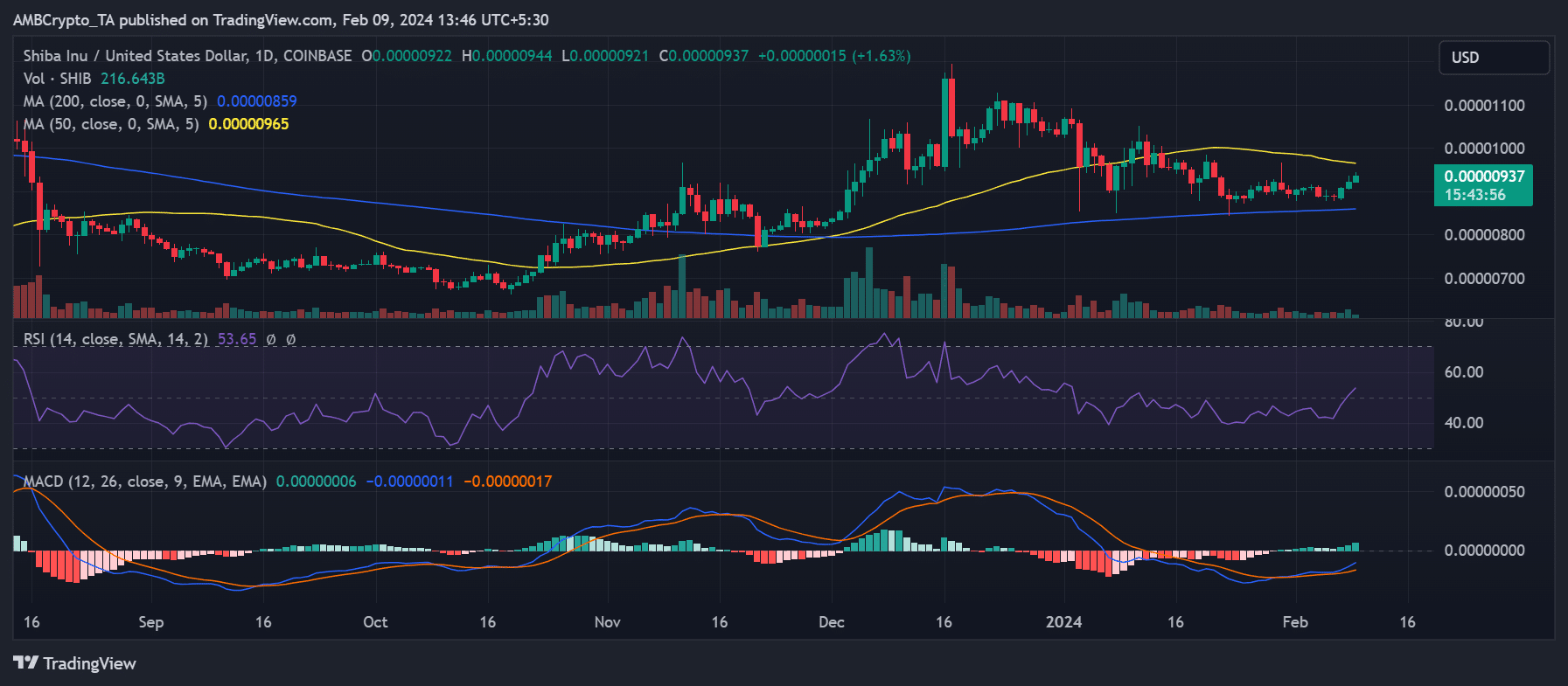 Tendencia diaria del precio del período temporal de Shiba Inu