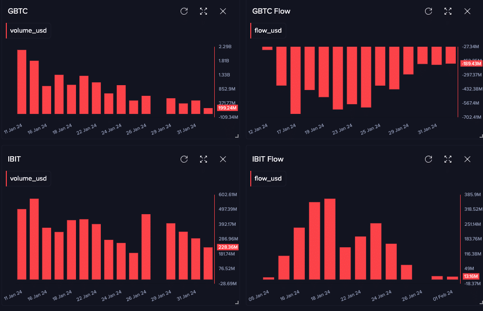 Volumen de operaciones y flujo neto del GBTC de Gryascale y el IBIT de BlackRock