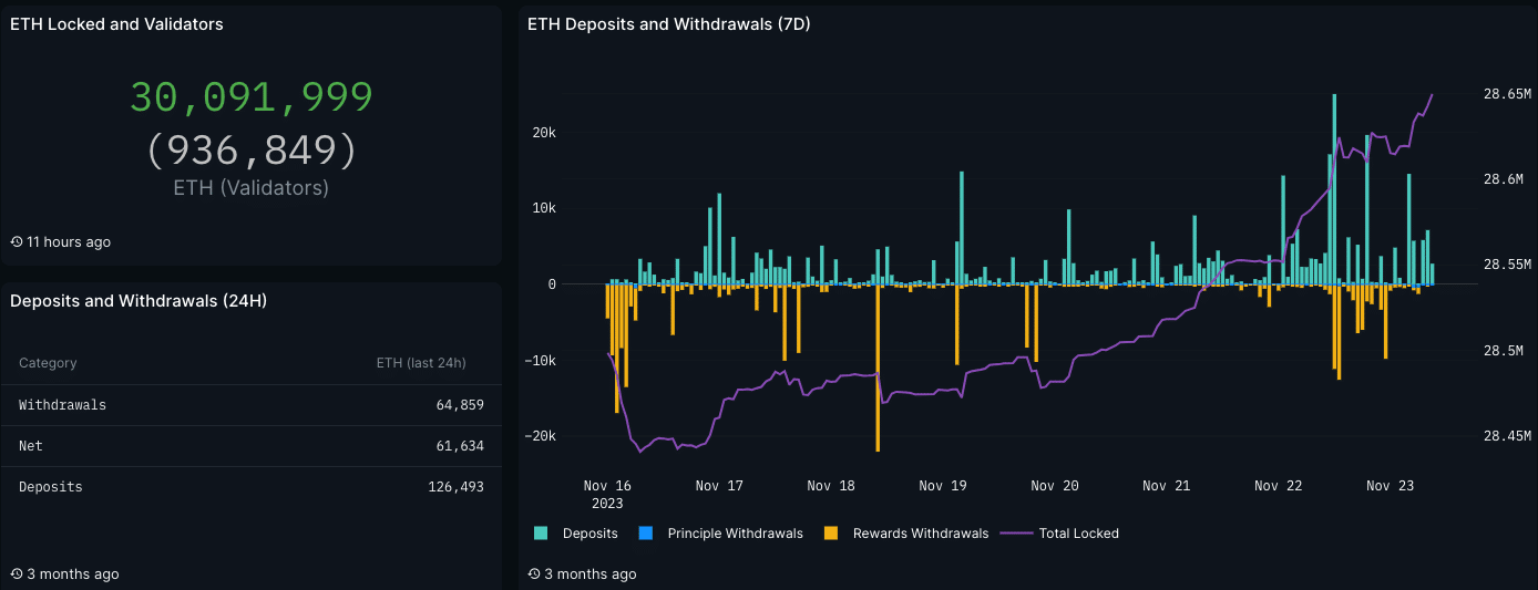 Datos que muestran la cantidad de Ethereum apostados y validadores involucrados