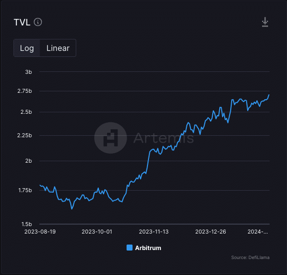 El TVL de Arbitrum alcanza un nuevo máximo histórico