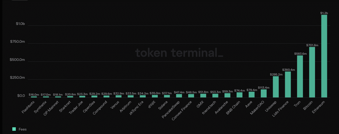 Tarifas de Ethereum según datos de Token Terminal