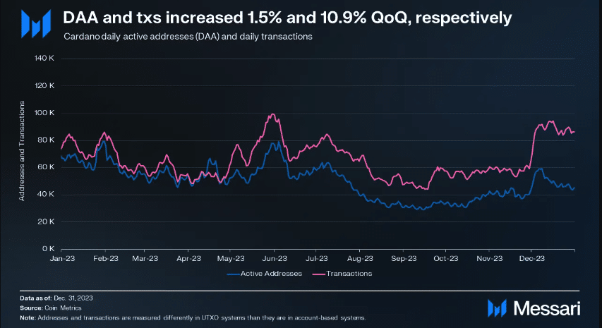 Gráfico que muestra cómo las transacciones de Cardano y las direcciones activas