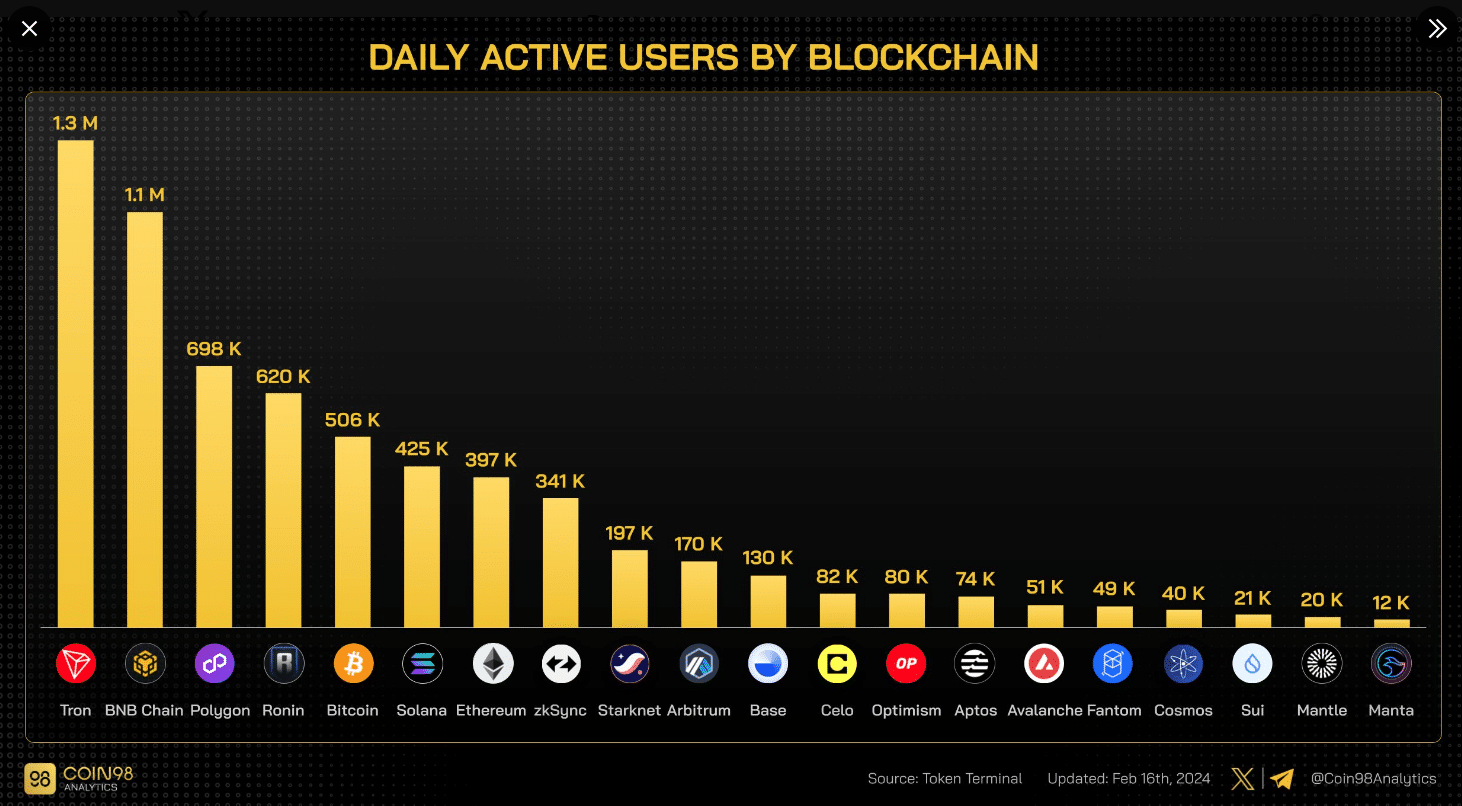 Tron y BNB atraen a más de 1 millón de usuarios activos mientras BTC y ETH se quedan muy atrás