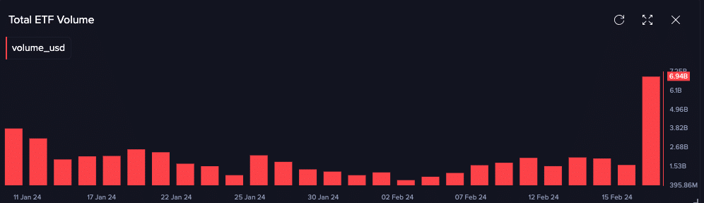 Gráfico que muestra cómo las entradas y el volumen de ETF de Bitcoin alcanzaron un récord
