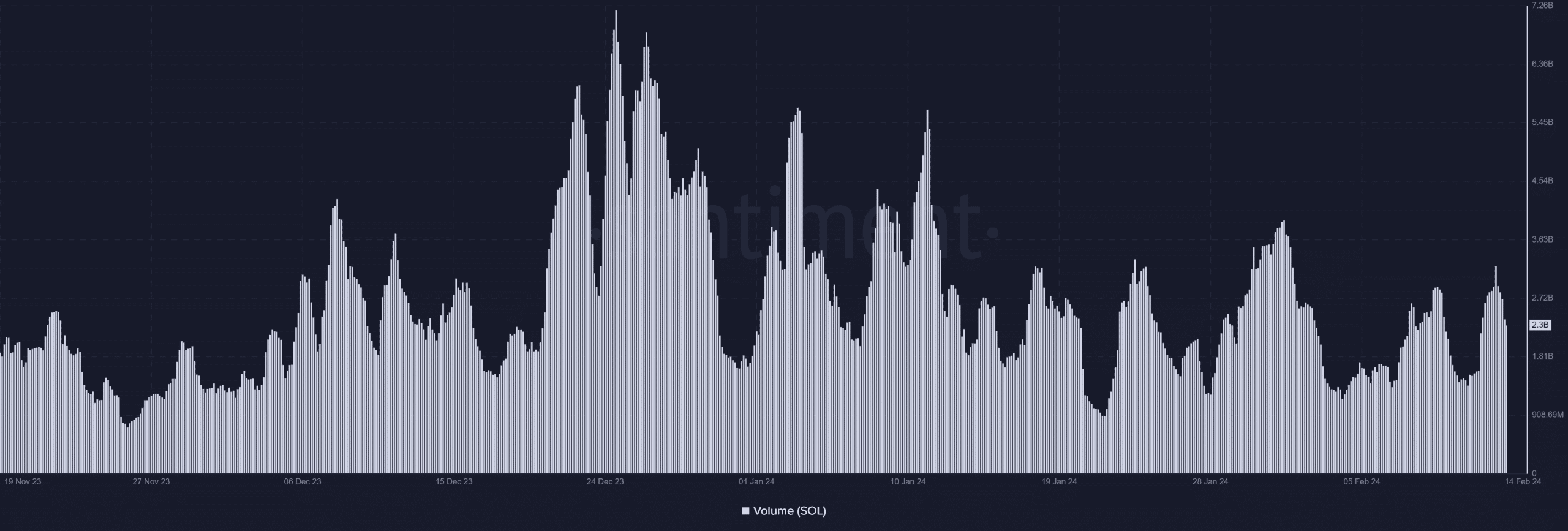 Tendencia del volumen de Solana