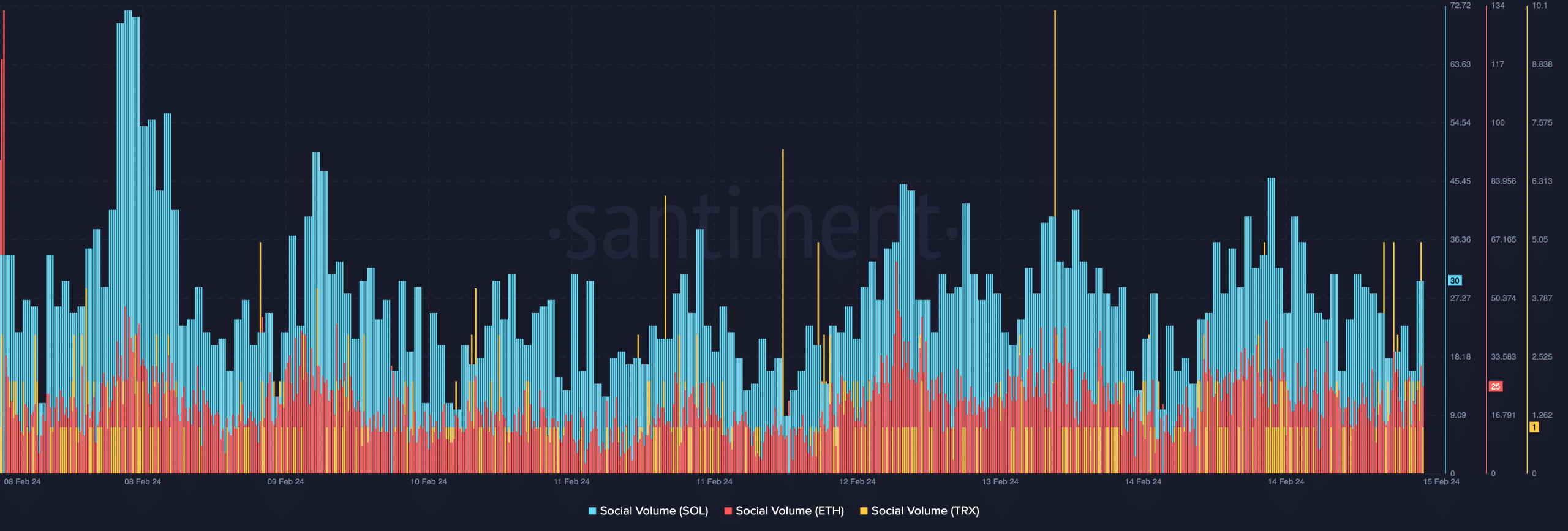 Datos en cadena que muestran el volumen social de Solana en comparación con Ethereum y Tron